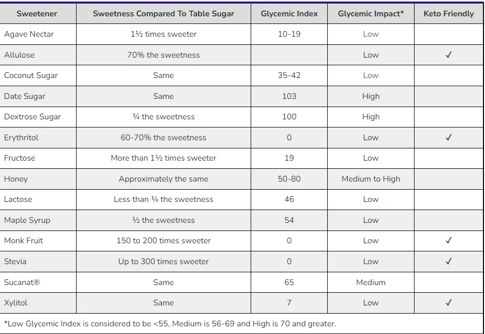 טבלה המציגה את רמת המתיקות, הערך הגליקמי והקלורי לממתיקים שונים
